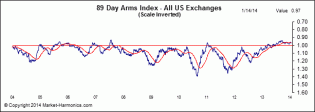 Market Harmonics.com - Arms Index/TRIN