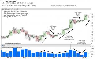 Ford price volume swings