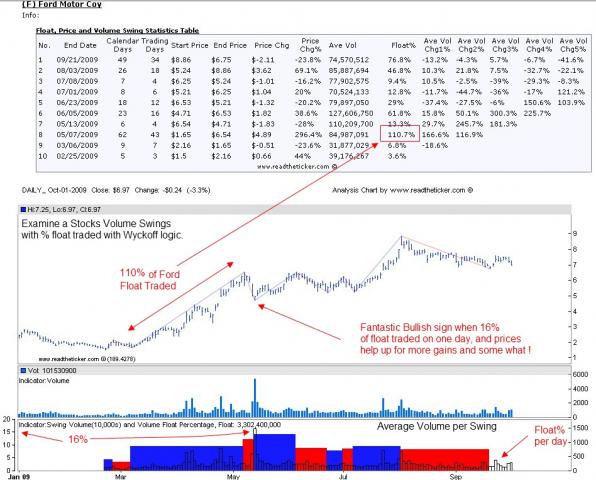 Ford Float and Volume Swings