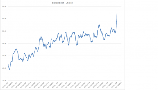 Trader Dan's Market Views: Beef Lovers should Prepare for Sticker Shock at the Meat Counter
