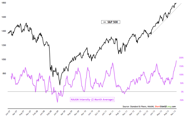 NAAIM Intensity