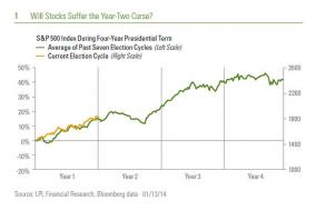 Chart of the Day: The Year-Two Curse - MoneyBeat - WSJ