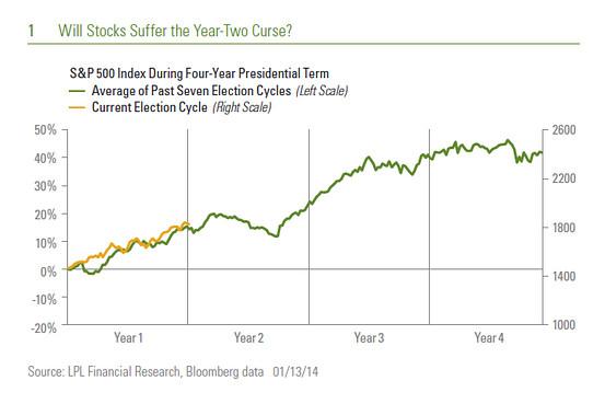 Chart of the Day: The Year-Two Curse - MoneyBeat - WSJ