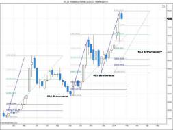 3 Drives pattern (Harmonic trading pattern) in $SCTY. 
Notice that in the last two legs, the stock made perfect pullback to 61.