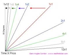 Gann Angle Corridor