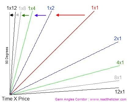 Gann Angle Corridor