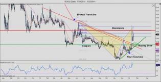The Market Zone | $ROSG - Shorting to be Long