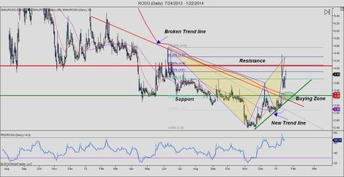 The Market Zone | $ROSG - Shorting to be Long