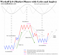 Market Phases with Cycles