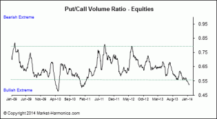 Market Harmonics - Market Sentiment - Put/Call Ratio