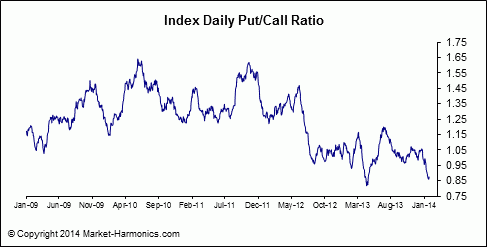 Market Harmonics - Market Sentiment - Put/Call Ratio