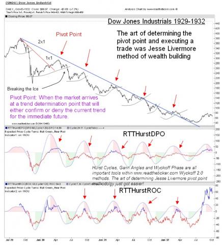 jesse livermore pivot points