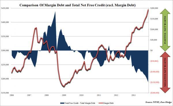 Margin Debt Soars To Record High; Investor Net Worth Now Doubly Negative From 2007 Bubble Peak | Zero Hedge