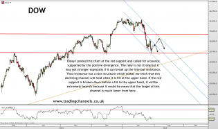 Trading channels: Persisting supports