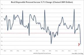 Real Disposable Income Plummets Most In 40 Years | Zero Hedge