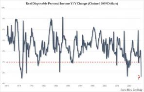 Real Disposable Income Plummets Most In 40 Years | Zero Hedge