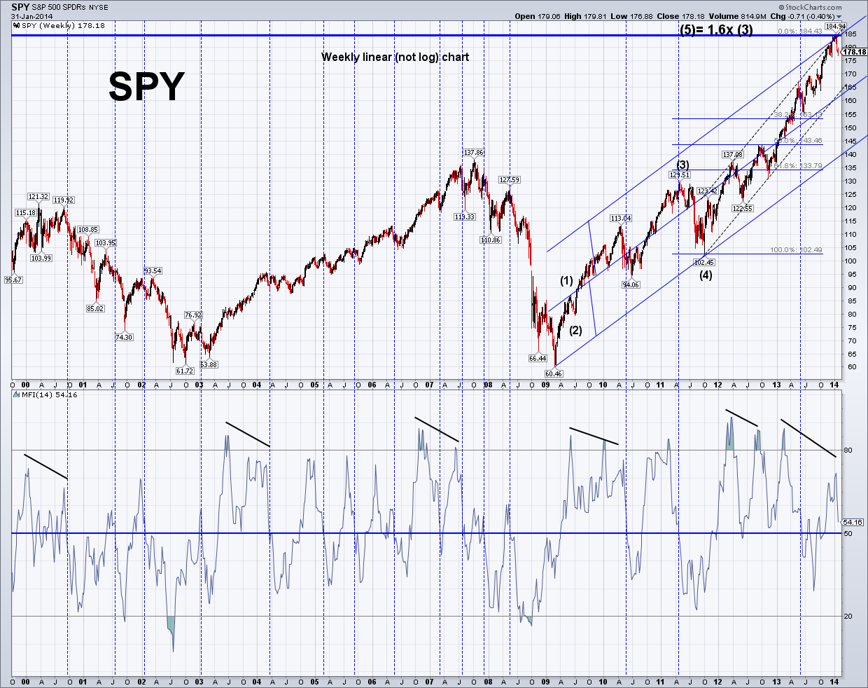 spy weekly linear.png