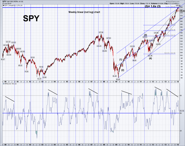 spy weekly linear.png