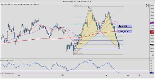 Harmonic trading pattern in $YUM prior reports. 
Correction ahead?