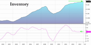 Factory Orders Drop Most In 5 Months, Inventories Rise Fastest Since June | Zero Hedge