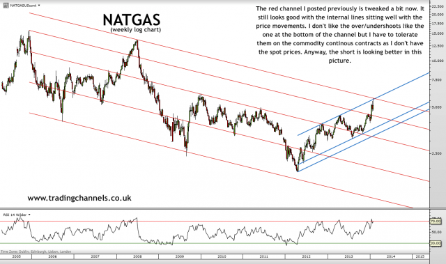 Trading channels: Bullish channels brewing?