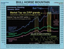 Vancouver Bull Horse Mountain