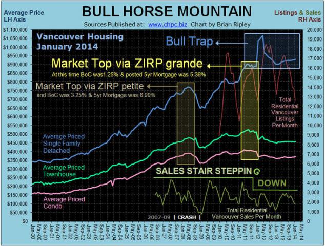 Vancouver Bull Horse Mountain