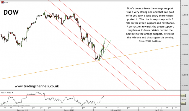 Trading channels: Weekend charts