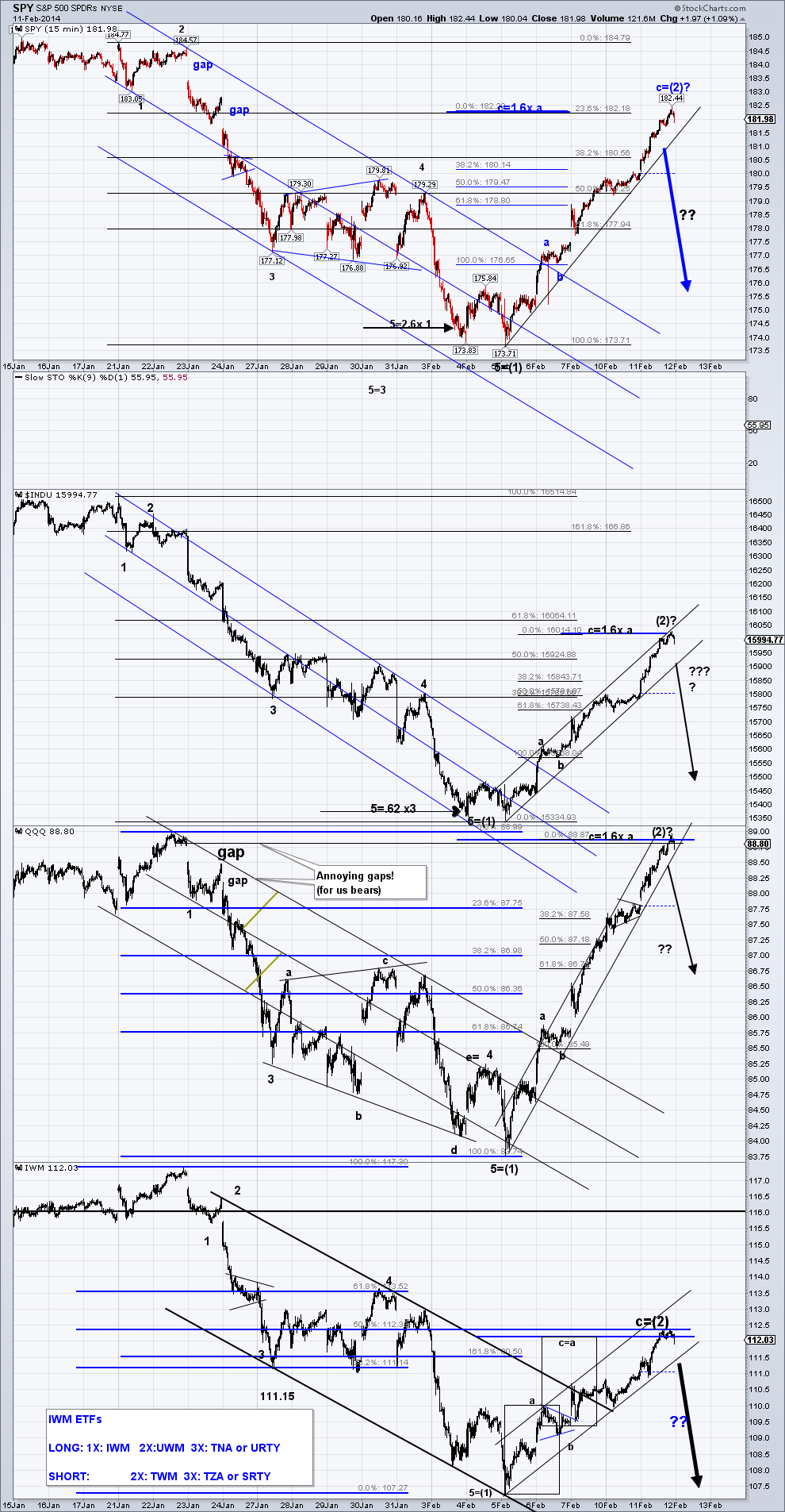 spy and stock indices update 15 min 2.11sc.png