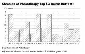 As Billionaires' Wealth Skyrockets, Their Philanthropy Does Not - Businessweek