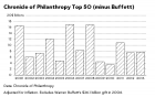 As Billionaires' Wealth Skyrockets, Their Philanthropy Does Not - Businessweek