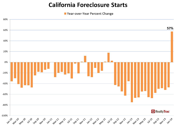 “Foreclosure Rebound Pattern”: Foreclosure Starts SUDDENLY Jump 57% in California (And Soar In Much Of The Country) | Zero Hedge