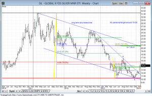 Sil  Silver miners Weekly 2.14.png