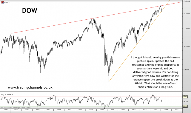 Trading channels: Weekend charts
