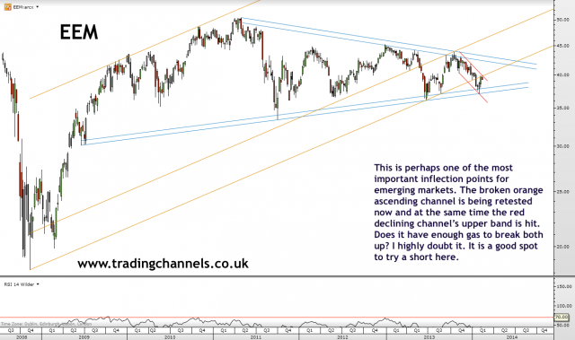 Trading channels: Steep channels breaking down