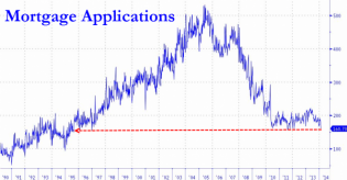 Mortgage Applications Plunge Further - Near 19 Year Lows | Zero Hedge