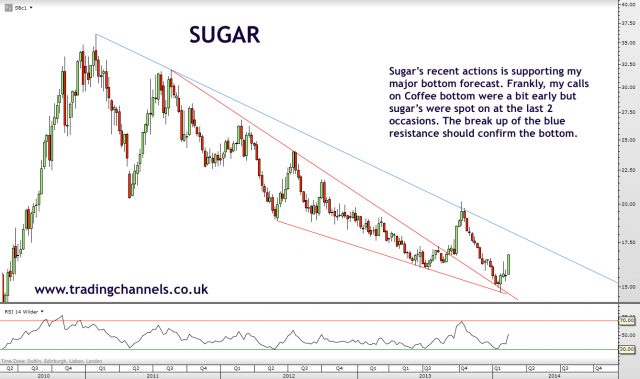 Trading channels: Weekend charts
