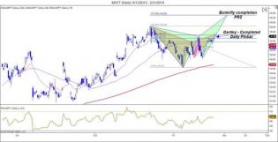 The Market Zone | Weekly Markets Analysis - 23/2/14