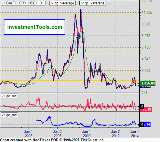 Baltic Exchange Dry Index (BDI) & Freight Rates