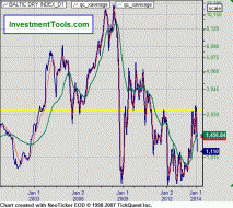 Baltic Exchange Dry Index (BDI) & Freight Rates