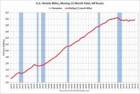 Vehicle Miles