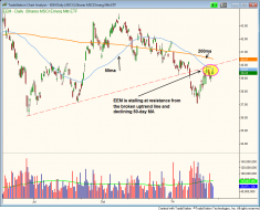 $EEM STALLING AT THE 50-DAY ma 