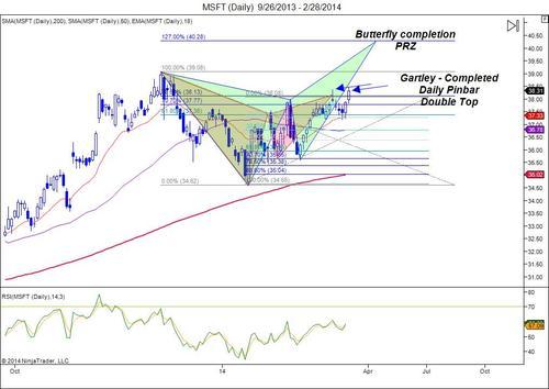 The Market Zone | Weekly Markets Analysis - 2/3/2014