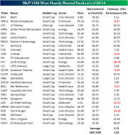 S&P 1500 Most Heavily Shorted Stocks [J.C. Penney Company, Inc., Cliffs Natural Resources Inc, Technology SPDR (ETF), KB Home, G