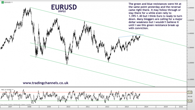 Trading channels: Weekend charts