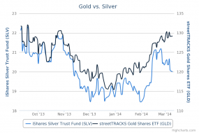 Gold vs. Silver