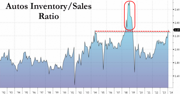 Auto-Industry Over-Production Sends US Inventory-To-Sales To Post-2009 Highs | Zero Hedge