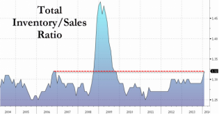 Auto-Industry Over-Production Sends US Inventory-To-Sales To Post-2009 Highs | Zero Hedge