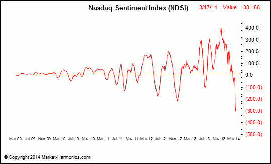 Market Harmonics - Nasdaq Sentiment Index