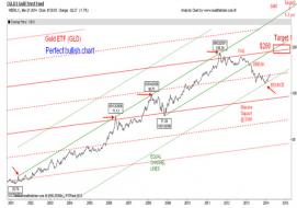 Gold ETF’s ‘perfect bullish’ chart? Other analysts say let’s not overdo it - The Tell - MarketWatch